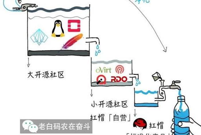 开源商业模式;开源商业模式的特点 开源商业模式;开源商业模式的特点