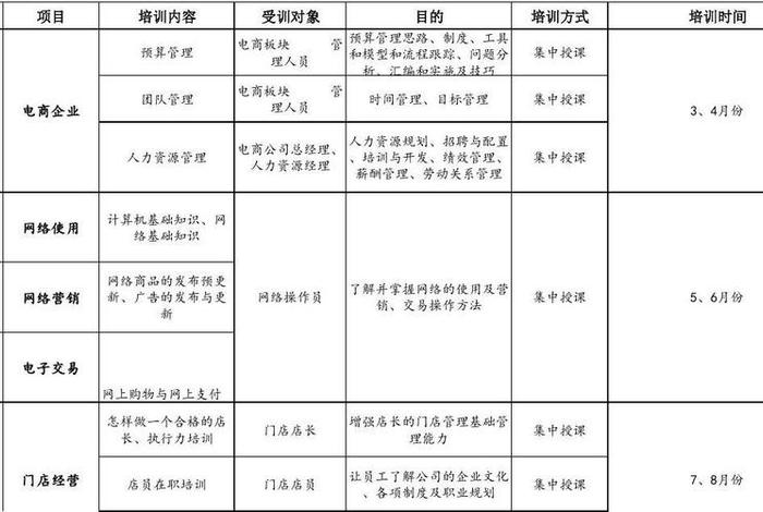 电商课程培训计划国家免费的吗；电商课程培训有用吗