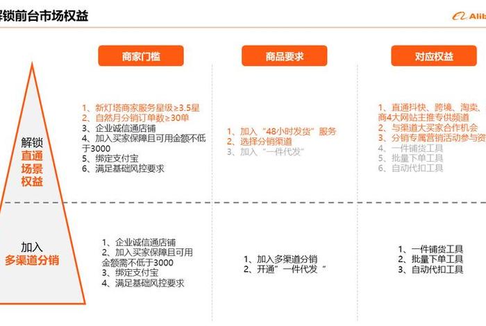 电商分销渠道有哪些、电商分销渠道有哪些类型