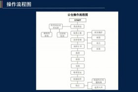 云仓电商仓规划 电商云仓项目计划书