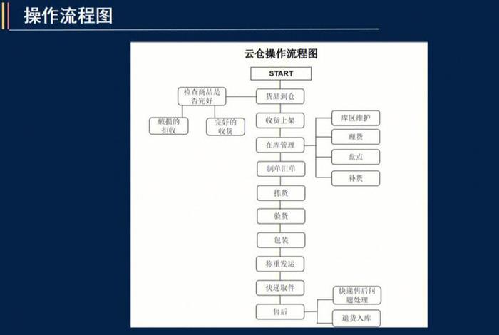 云仓电商仓规划 电商云仓项目计划书 云仓电商仓规划 电商云仓项目计划书
