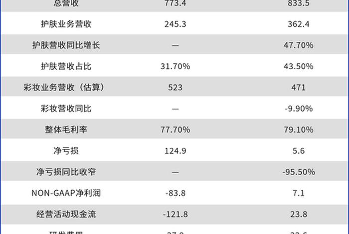 逸仙电商毛利率 逸仙电商上市估值 逸仙电商毛利率 逸仙电商上市估值