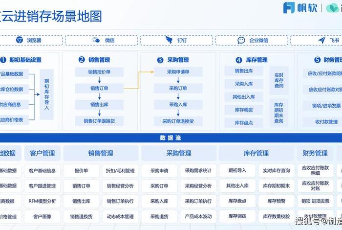 电商erp进销存系统（erp进销存系统源码）