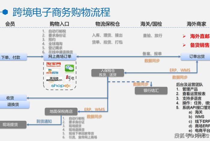 跨境电商企业系统解决方案 跨境电商的解决方案 跨境电商企业系统解决方案 跨境电商的解决方案