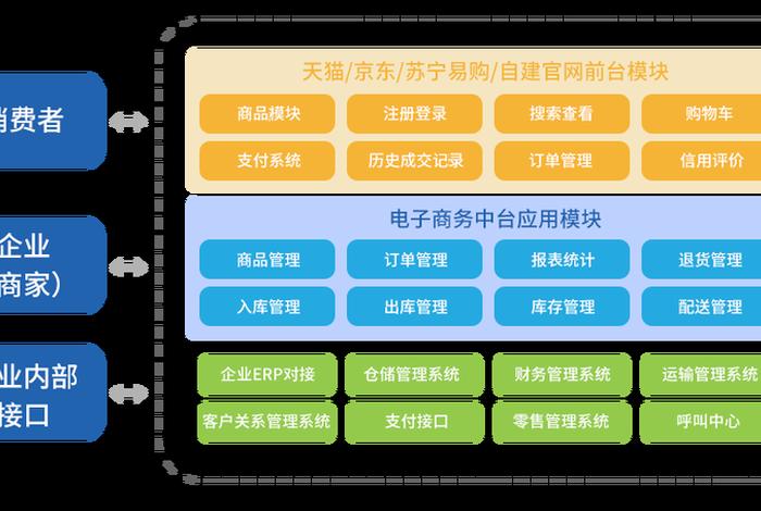 电商技术服务费占比（电商技术服务费占比多少）