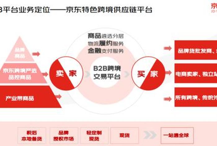 京东跨境电商物流 - 京东跨境电商物流图表 京东跨境电商物流 - 京东跨境电商物流图表