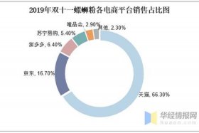 双十一各大电商平台销售额 户外；2019年双十一各大电商平台销售额对比