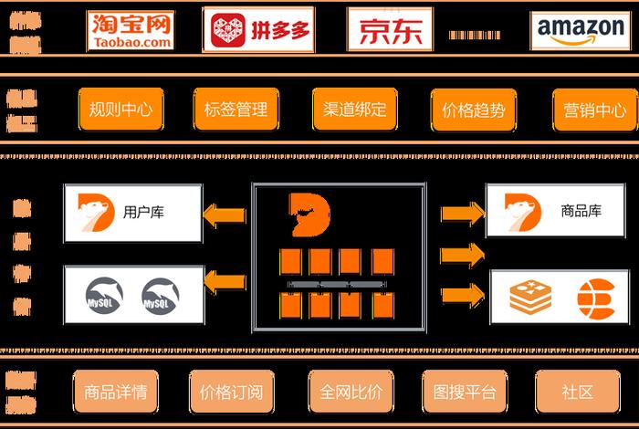 电商包括哪几个板块，电商包括哪几个板块类型