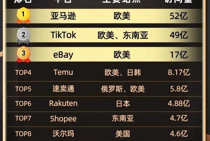 全球最大的电商平台是亚马逊吗 全球最大的电商平台是亚马逊吗知乎 全球最大的电商平台是亚马逊吗 全球最大的电商平台是亚马逊吗知乎