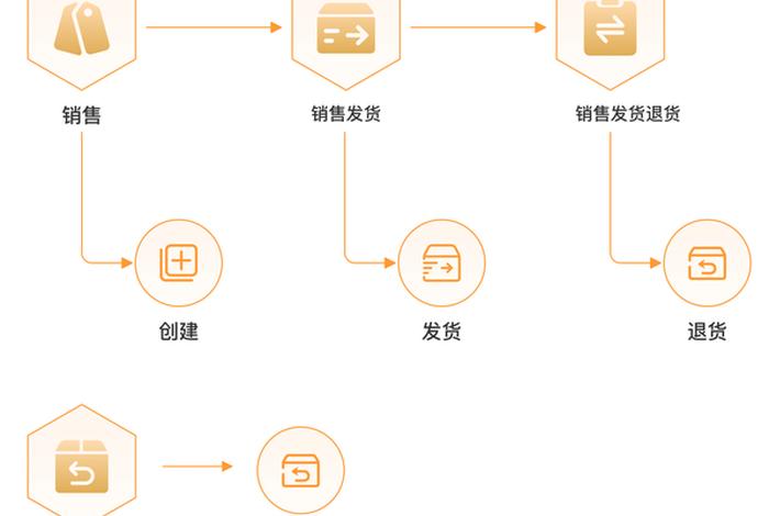 电商供应链流程 - 电商供应链流程设计