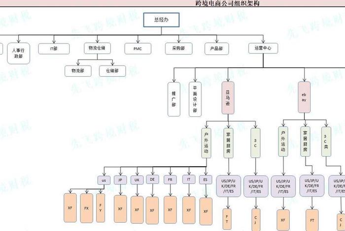 跨境电商组织架构图、跨境电商组织架构图怎么做 跨境电商组织架构图、跨境电商组织架构图怎么做