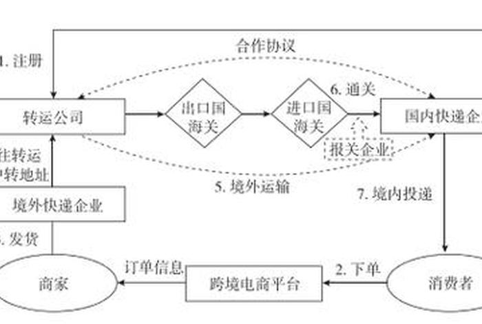 出口电商跨境物流;出口跨境电商的物流包括 出口电商跨境物流;出口跨境电商的物流包括