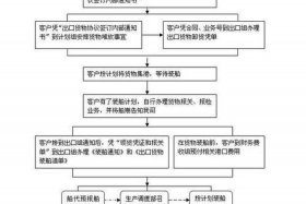 电商出口具体流程、电商出口具体流程图