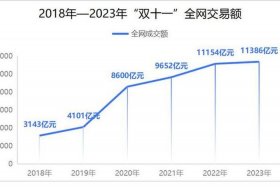 双十一各大平台营业额（2020双十一各大平台营业额）