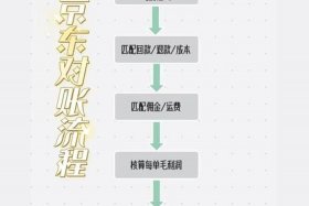 出口电商怎么做 出口电商怎么做账