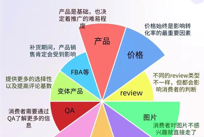 电商转化率的指标 电商转化率的指标有哪些