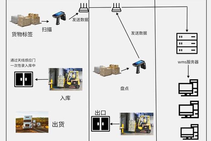 物流仓储配送管理系统 物流仓储配送管理系统设计 物流仓储配送管理系统 物流仓储配送管理系统设计