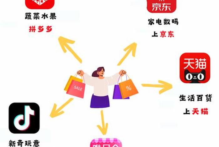 电商竞争主要方面 电商竞争主要方面包括