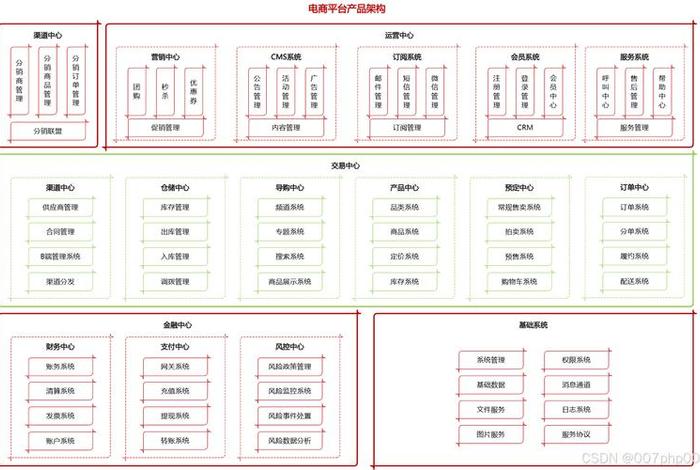 电商架构设计，电商架构与职责设计