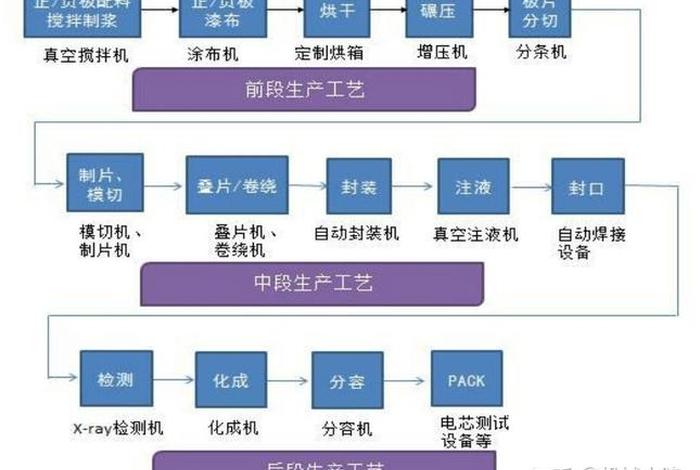 电芯 - 电芯工艺流程 电芯 - 电芯工艺流程
