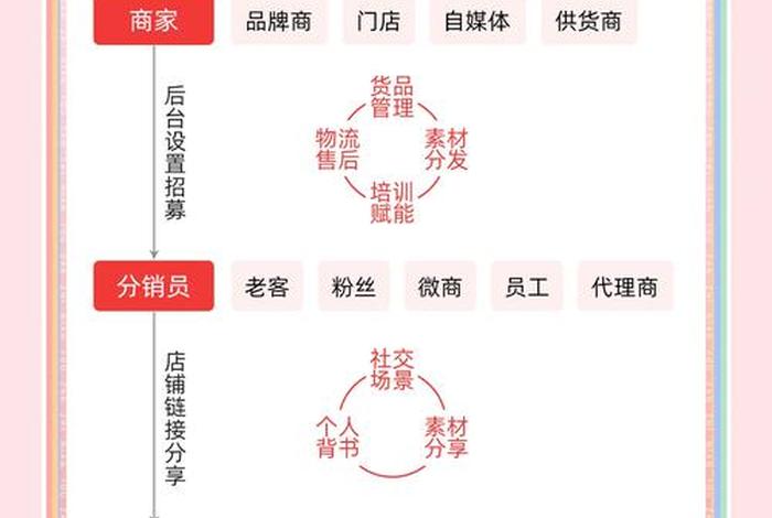 电商分销平台搭建 - 电商分销平台搭建流程 电商分销平台搭建 - 电商分销平台搭建流程