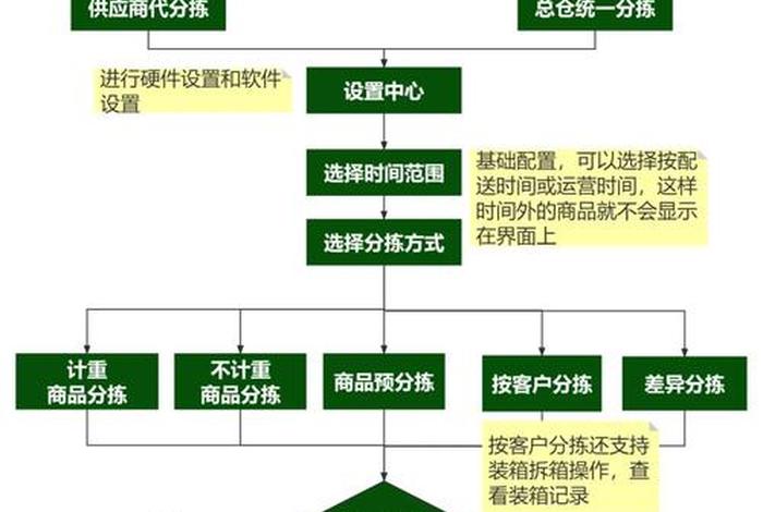 电商生鲜冷冻食品配送，电商生鲜冷冻食品配送流程