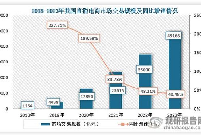 直播电商是什么 - 直播电商是什么学院的专业