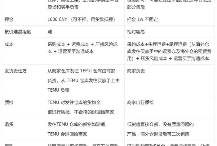 电商全托和半托的区别,电商全托和半托的区别是什么 电商全托和半托的区别,电商全托和半托的区别是什么