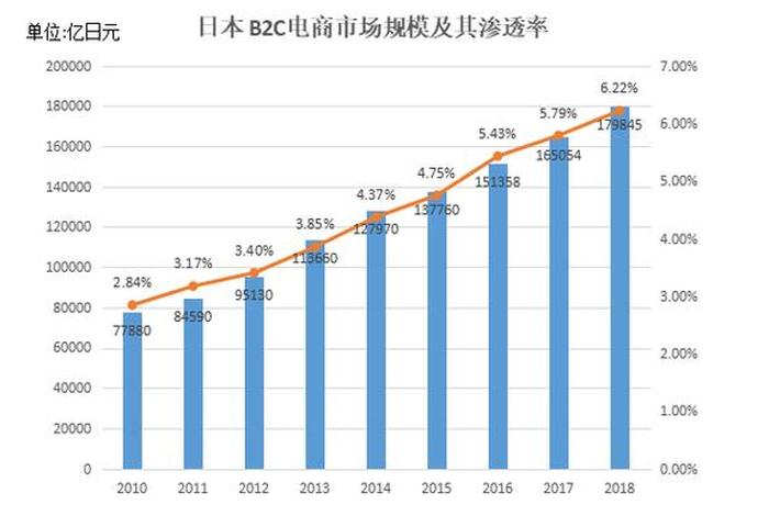 日本跨境电商市场分析 日本跨境电商市场调研报告