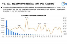 电商占比零售总额超50% 电商占比和零售总额