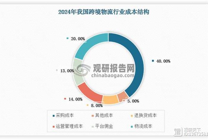 跨境电商成本结构,跨境电商成本结构图 跨境电商成本结构,跨境电商成本结构图
