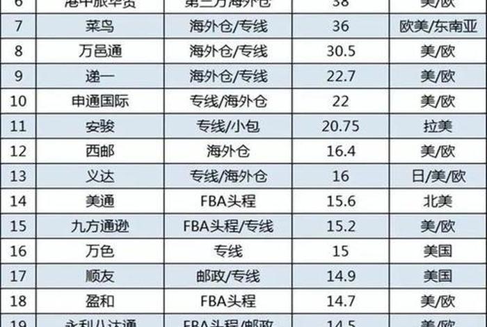有哪些跨境电商物流 有哪些跨境电商物流企业 有哪些跨境电商物流 有哪些跨境电商物流企业