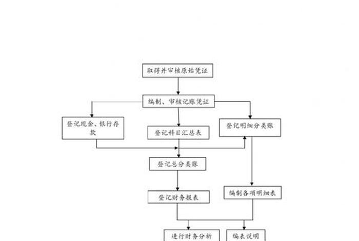 电商企业财务核算流程,电商企业财务核算流程图 电商企业财务核算流程,电商企业财务核算流程图