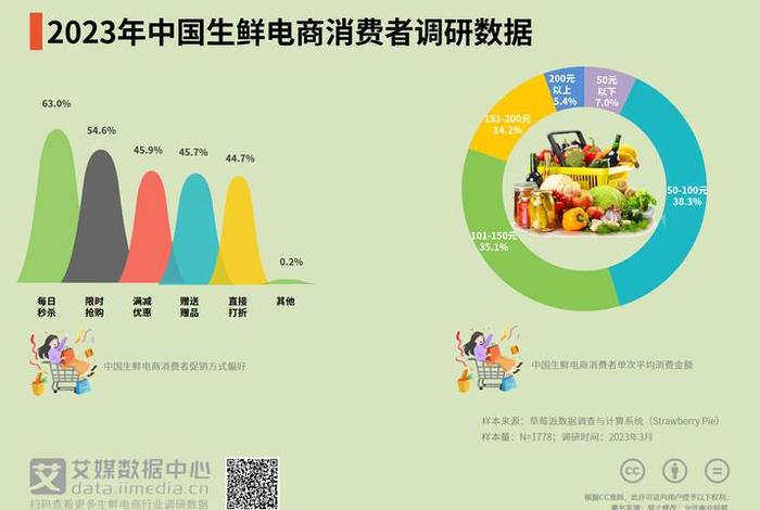 电商生鲜夏季是不是淡季 生鲜电商元年是哪一年