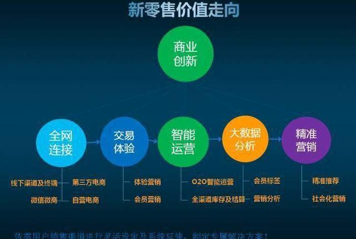 电商新零售是怎样的模式、电商新零售是怎样的模式和形式