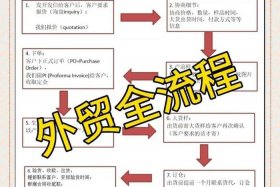 传统外贸相对跨境电子商务来说多了哪几个流程？ - 传统外贸相对跨境电子商务