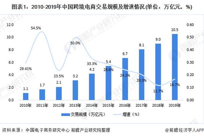 2020年中国跨境电商规模,2020年中国跨境电商市场规模 2020年中国跨境电商规模,2020年中国跨境电商市场规模