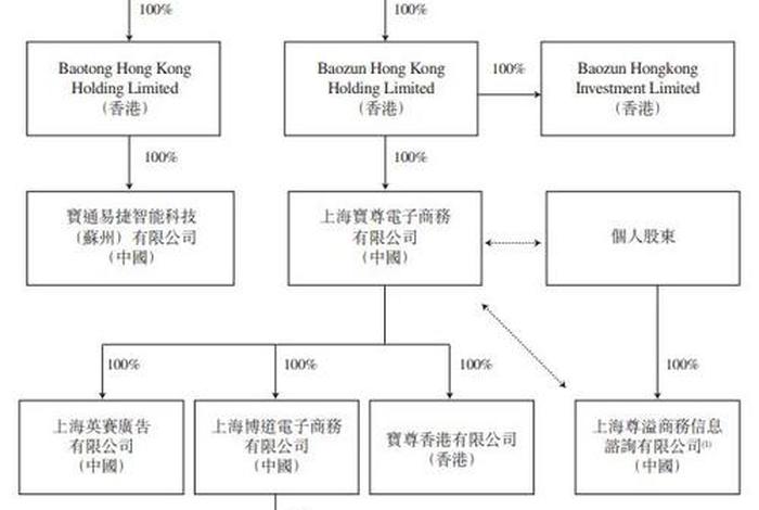 宝尊电商招股书 - 宝尊电商招股说明书 宝尊电商招股书 - 宝尊电商招股说明书