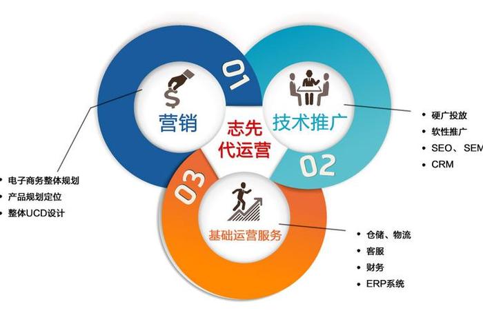 电商网络营销服务，电商网络营销服务有哪些