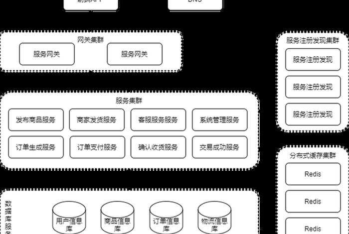 电商微服务demo；电商微服务拆分