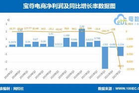宝尊电商股票走势、宝尊电商股票走势图