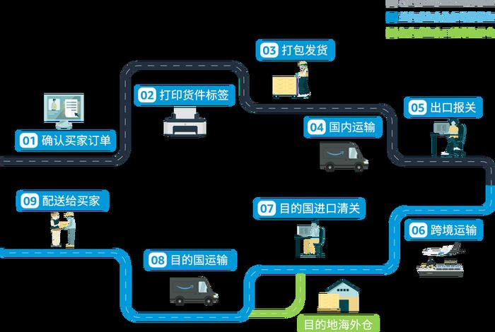 电商物流配送（电商物流配送模式一般包括）