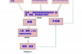 电商物流仓库流程 - 电商仓库的物流流程