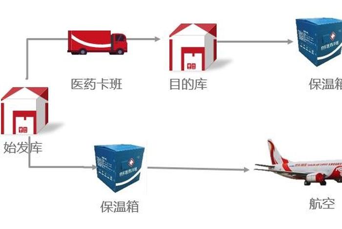 电商仓储物流配送；电商仓储物流配送流程
