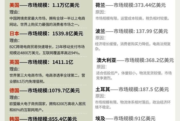跨境电商哪些国家好做、跨境电商哪个国家好做