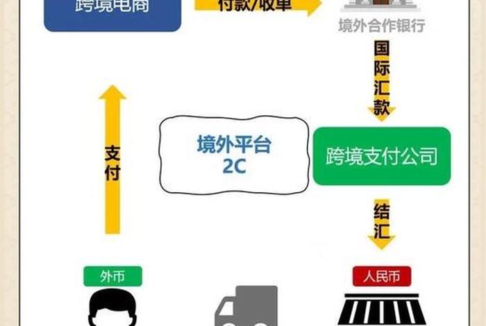 跨境电商收单业务 跨境电商收单业务流程 跨境电商收单业务 跨境电商收单业务流程