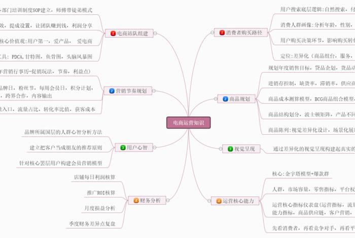 电商运营工具思维导图 电商运营工具思维导图图片