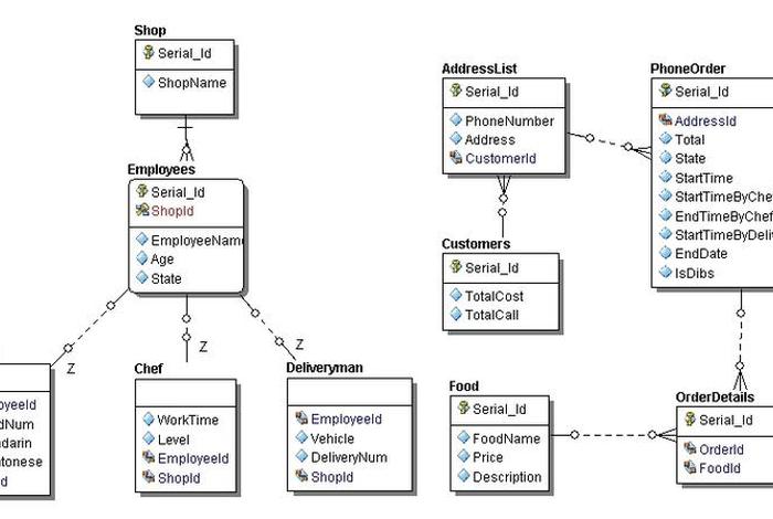 电商系统数据库设计为中心 - 电商项目数据库设计