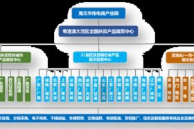电商产业园运营机构（电商产业园运营机构是什么）