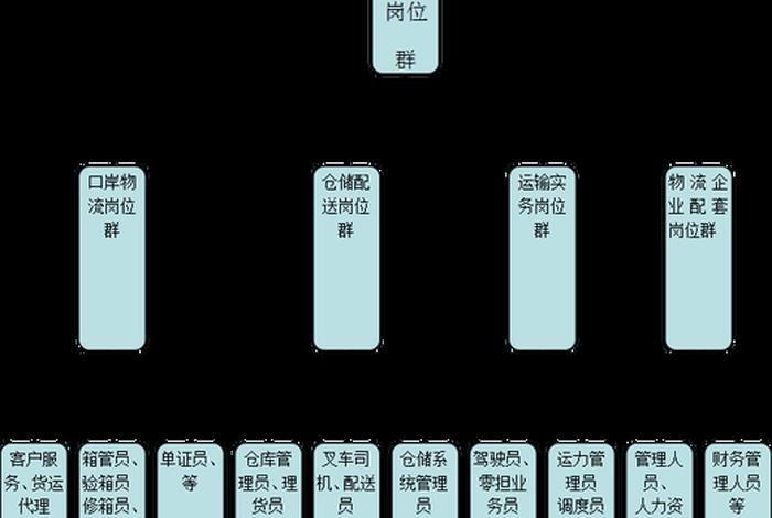 电商物流公司、电商物流公司的六个主要岗位是什么